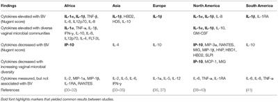 Considerations for Choosing Soluble Immune Markers to Determine Safety of Novel Vaginal Products